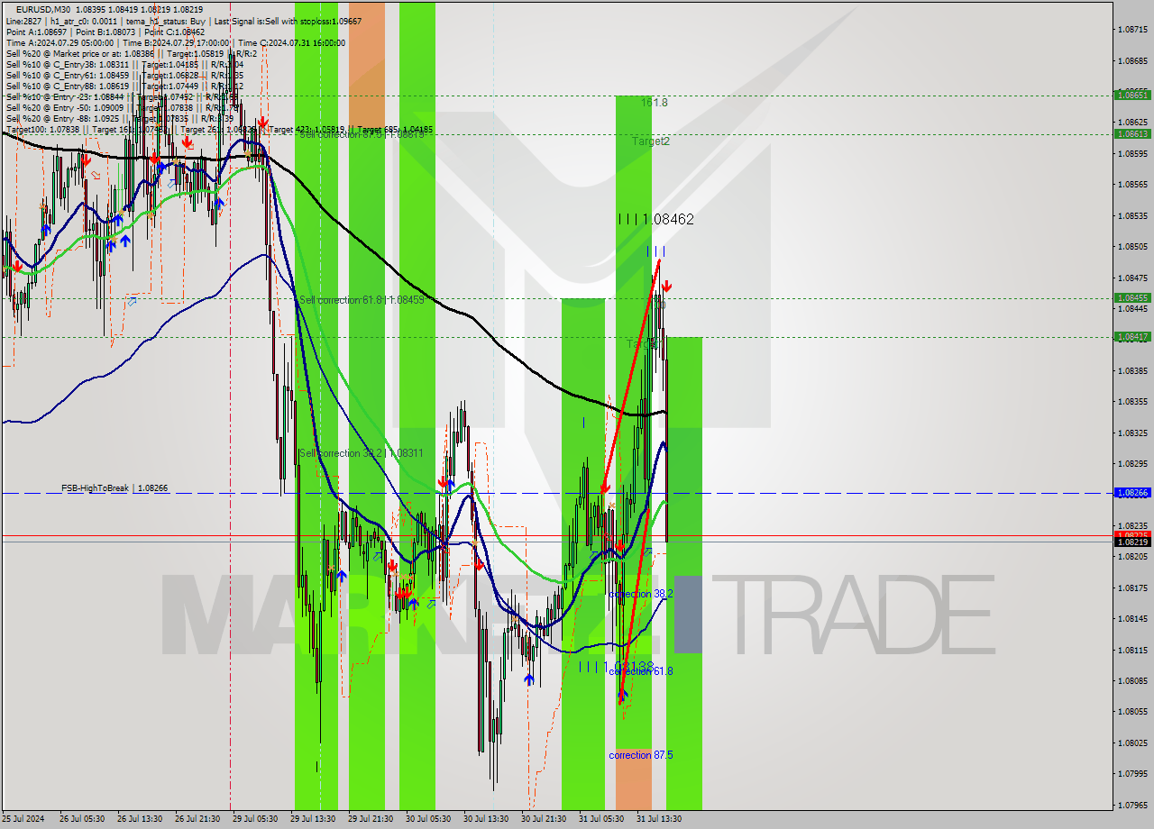 EURUSD M30 Signal