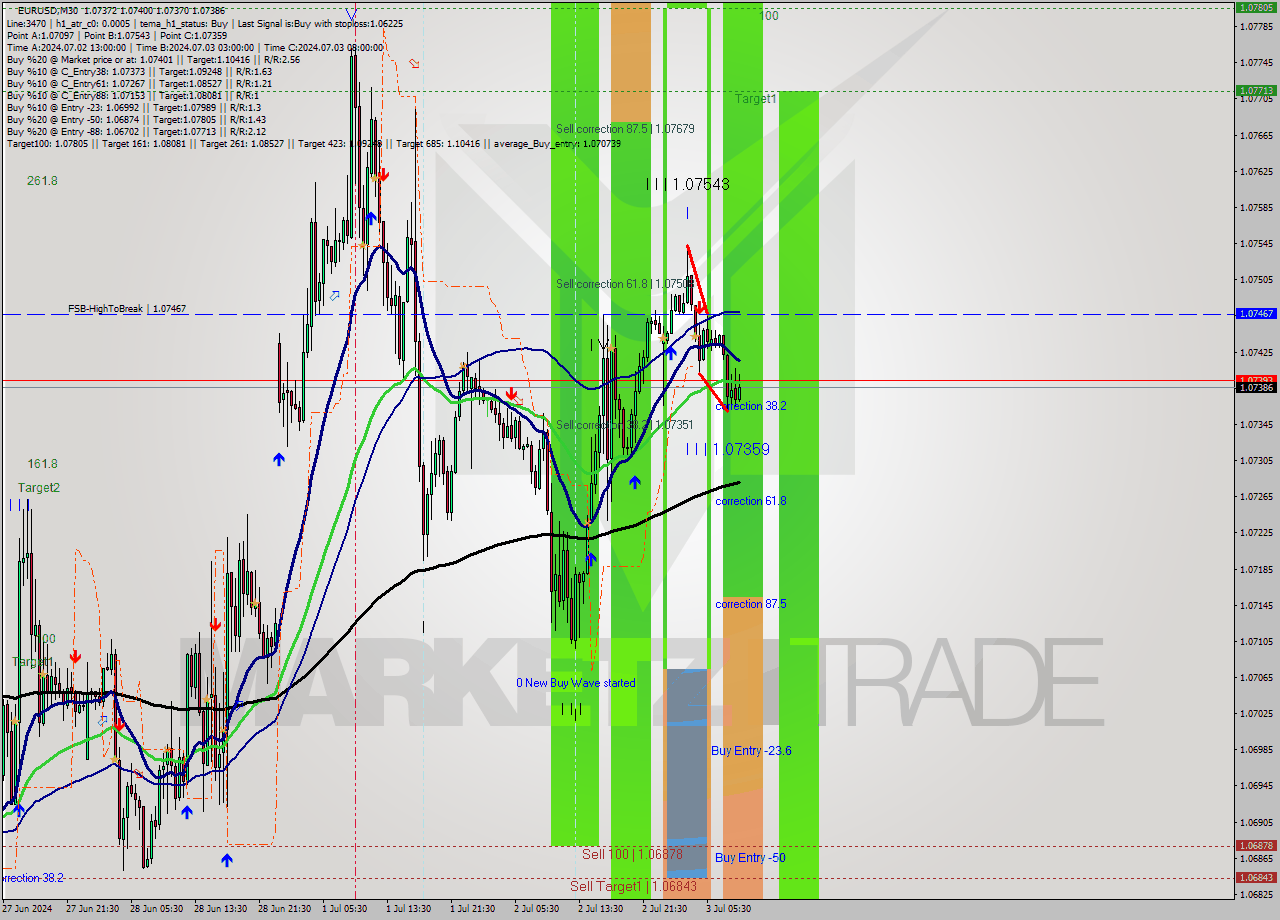 EURUSD M30 Analysis EURUSD M30 Signal