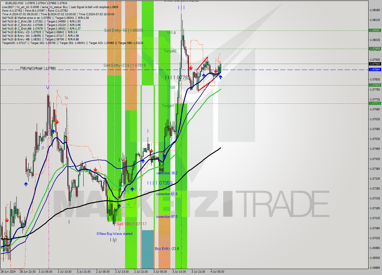 EURUSD M30 Analysis EURUSD M30 Signal