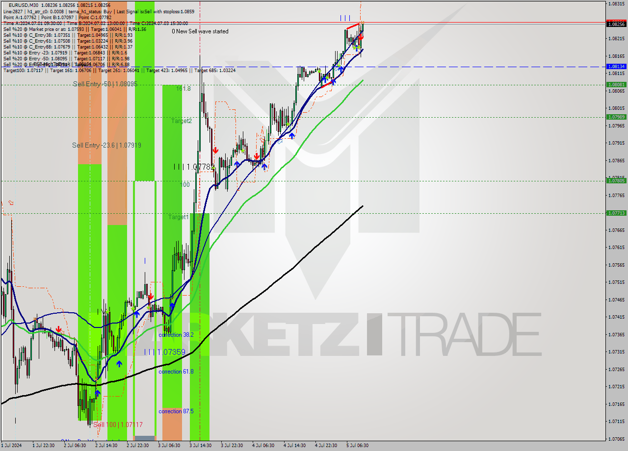 EURUSD M30 Analysis EURUSD M30 Signal