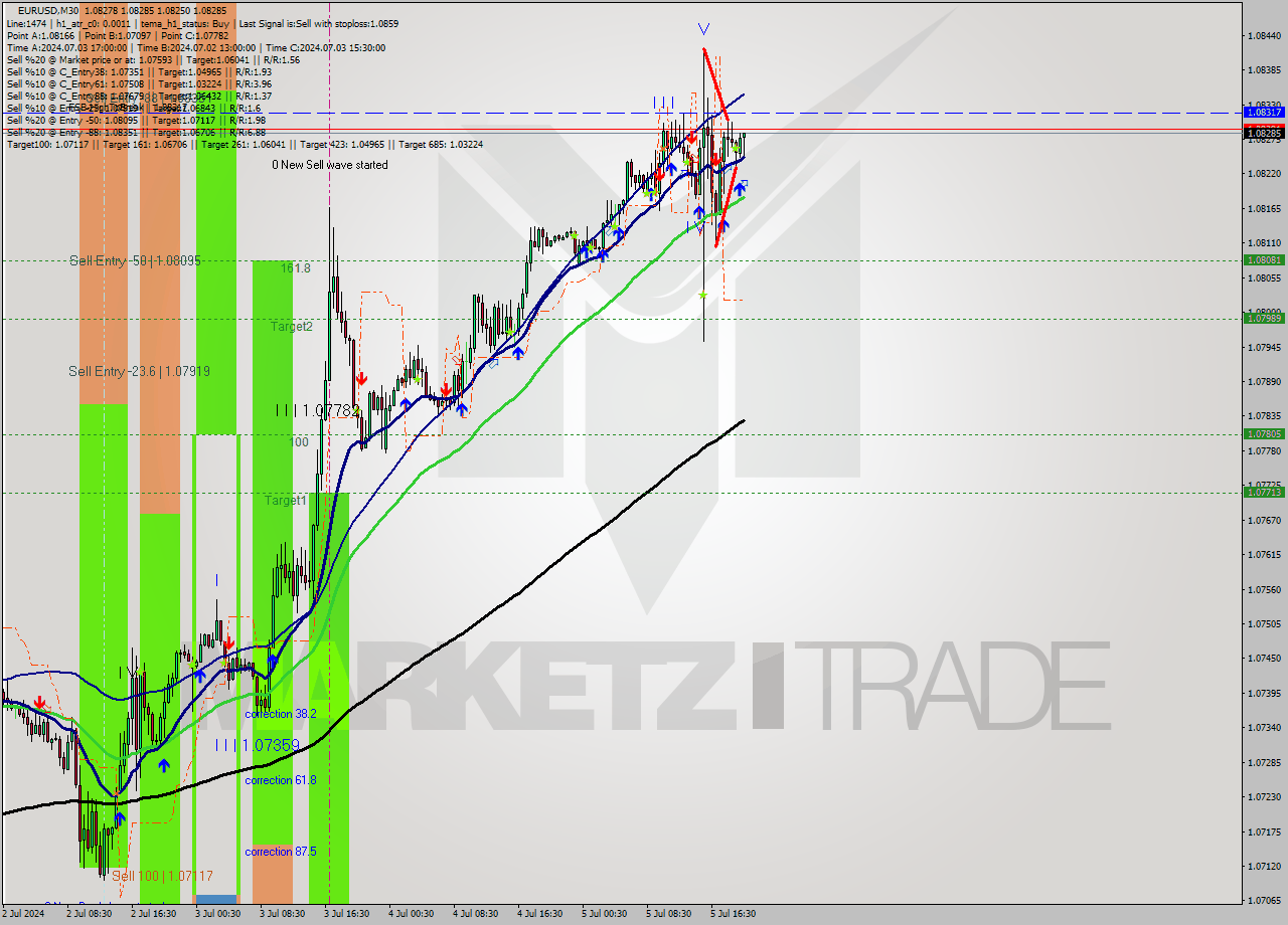 EURUSD M30 Analysis EURUSD M30 Signal