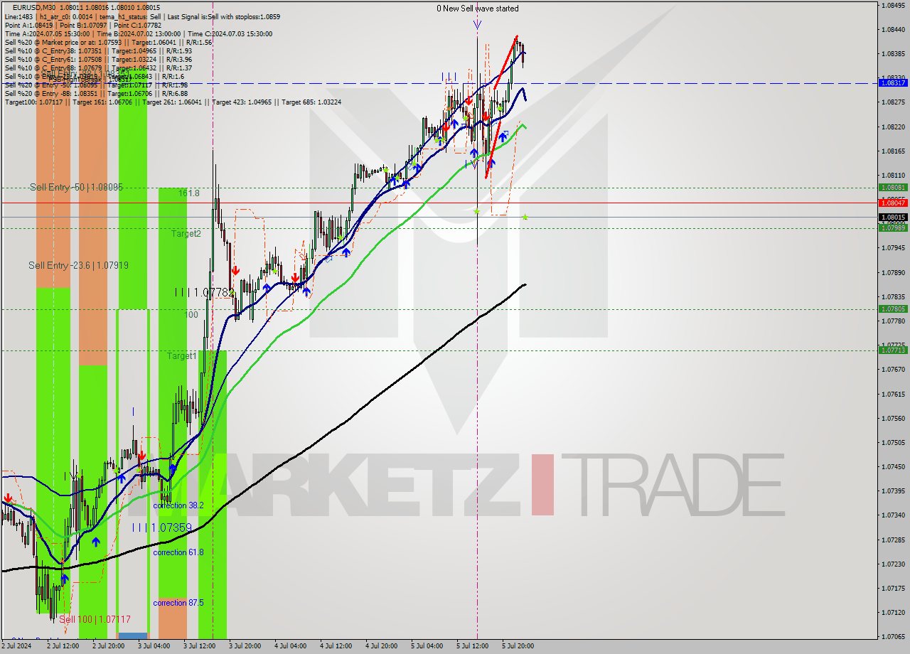 EURUSD M30 Signal