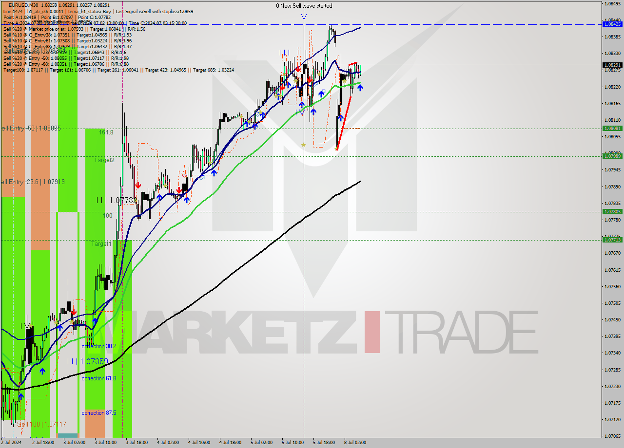 EURUSD M30 Signal