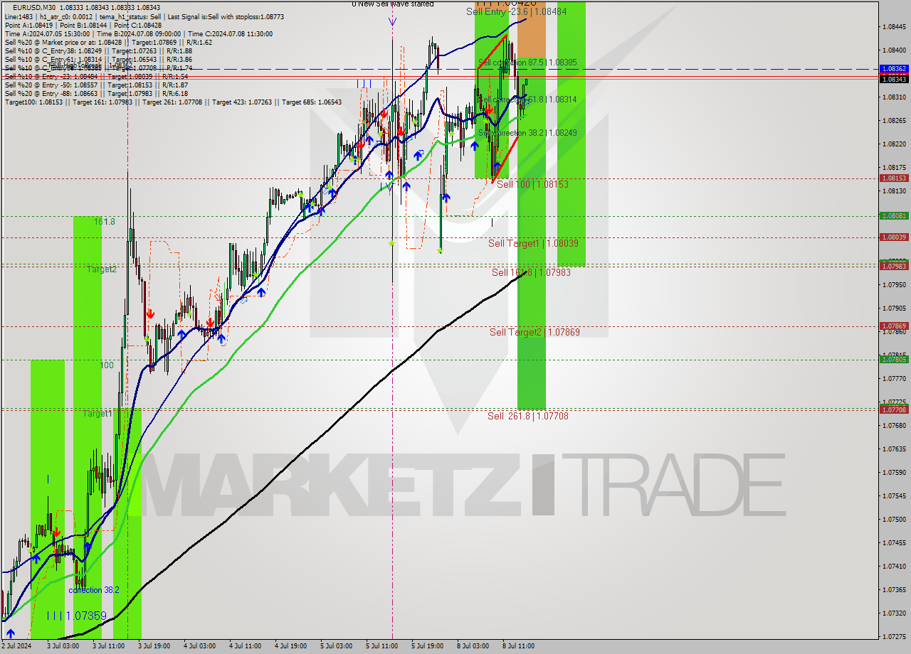 EURUSD M30 Signal