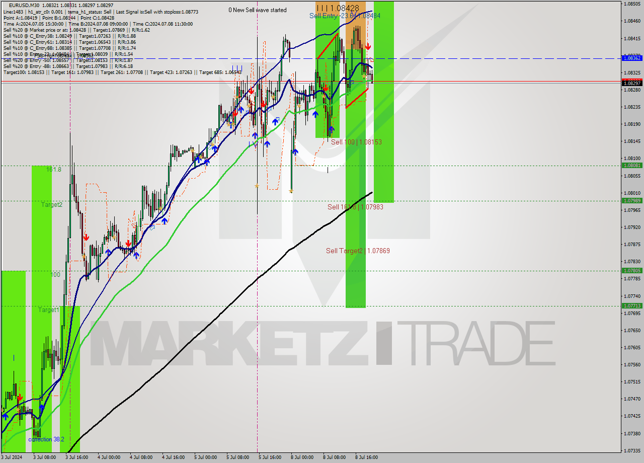 EURUSD M30 Signal