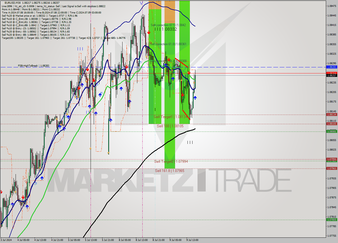 EURUSD M30 Signal