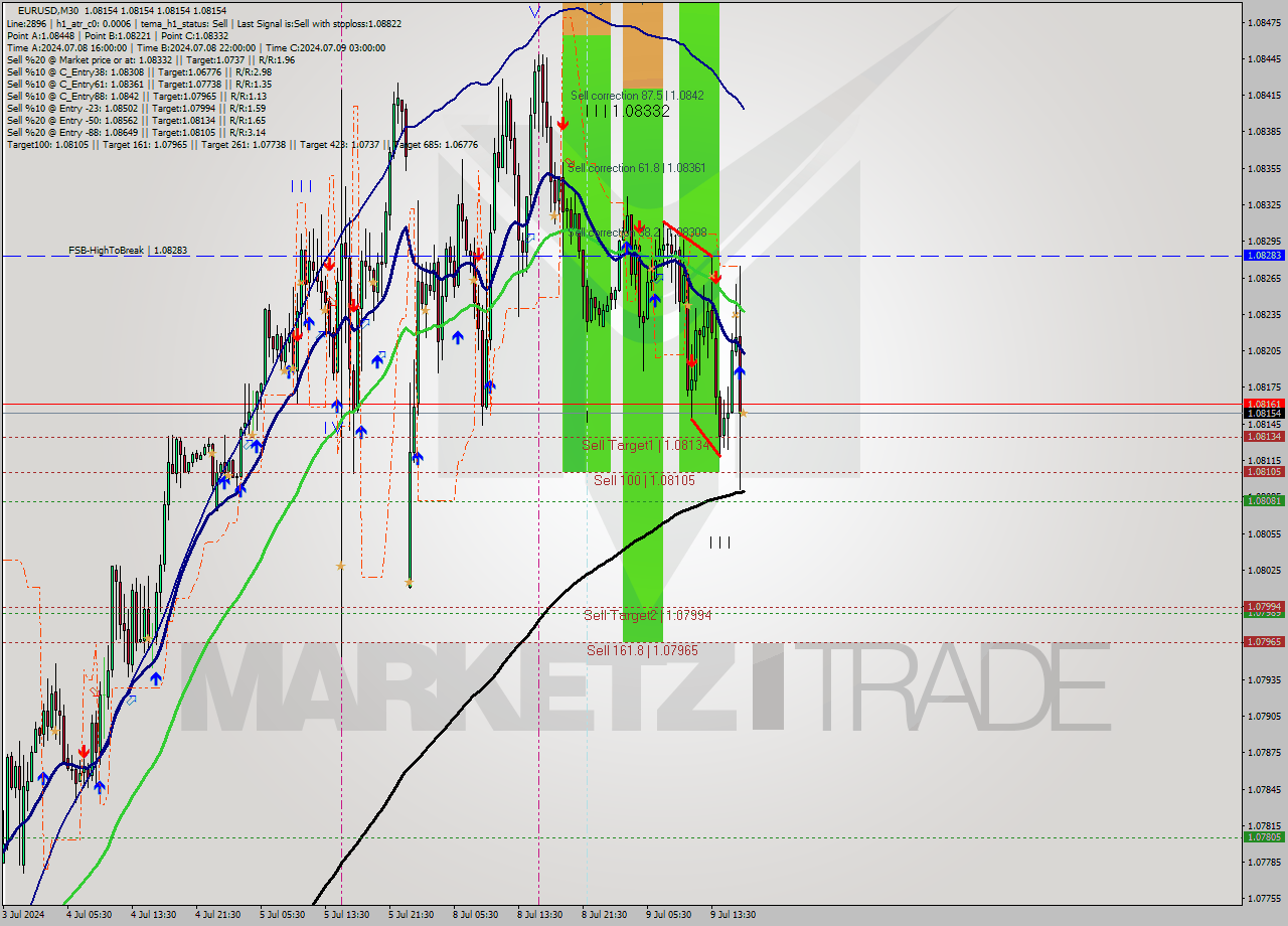 EURUSD M30 Signal