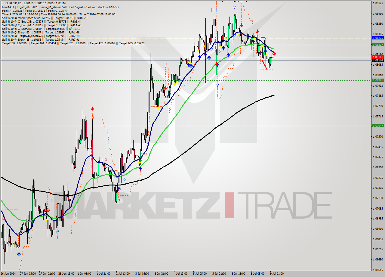EURUSD MultiTimeframe analysis at date 2024.07.10 00:00