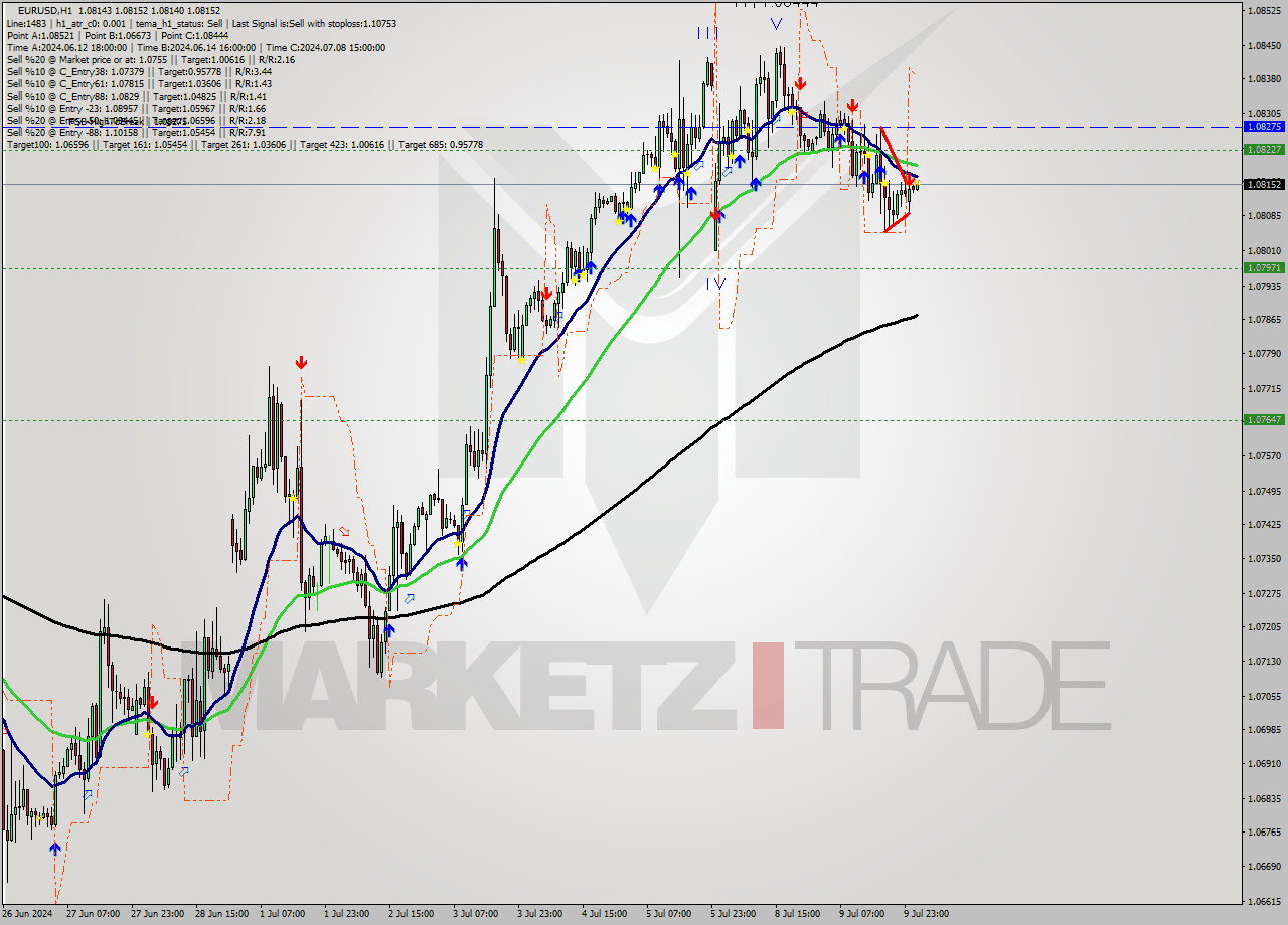 EURUSD MultiTimeframe analysis at date 2024.07.10 02:09