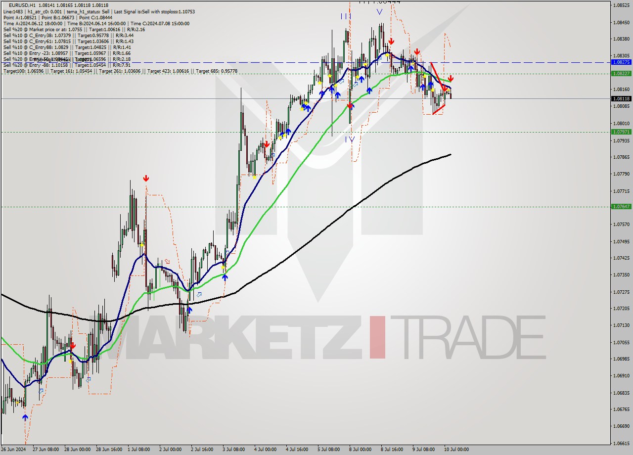 EURUSD MultiTimeframe analysis at date 2024.07.10 03:55