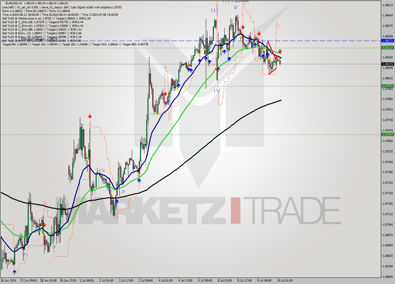 EURUSD MultiTimeframe analysis at date 2024.07.10 04:00