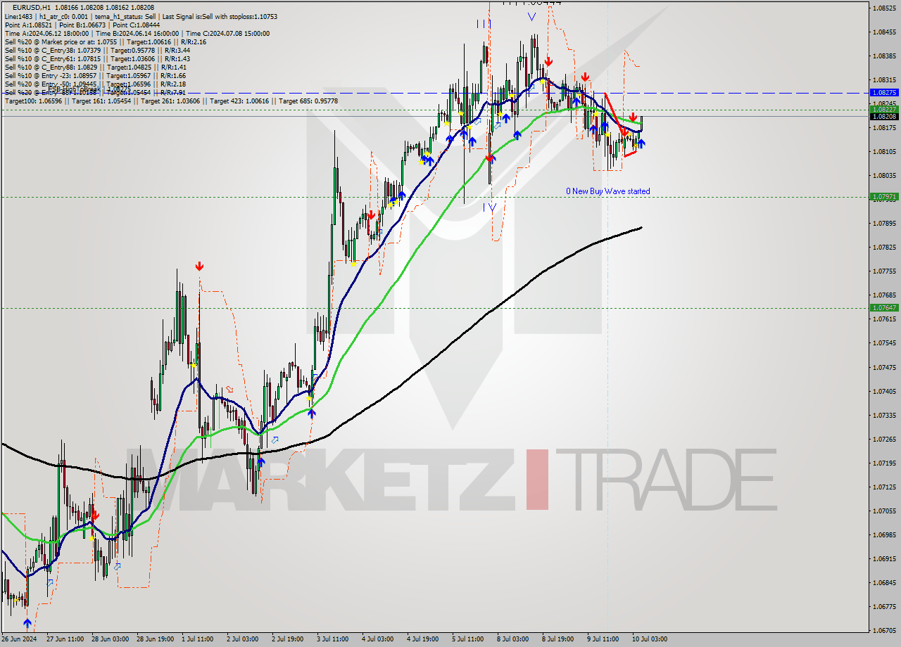 EURUSD MultiTimeframe analysis at date 2024.07.10 06:31
