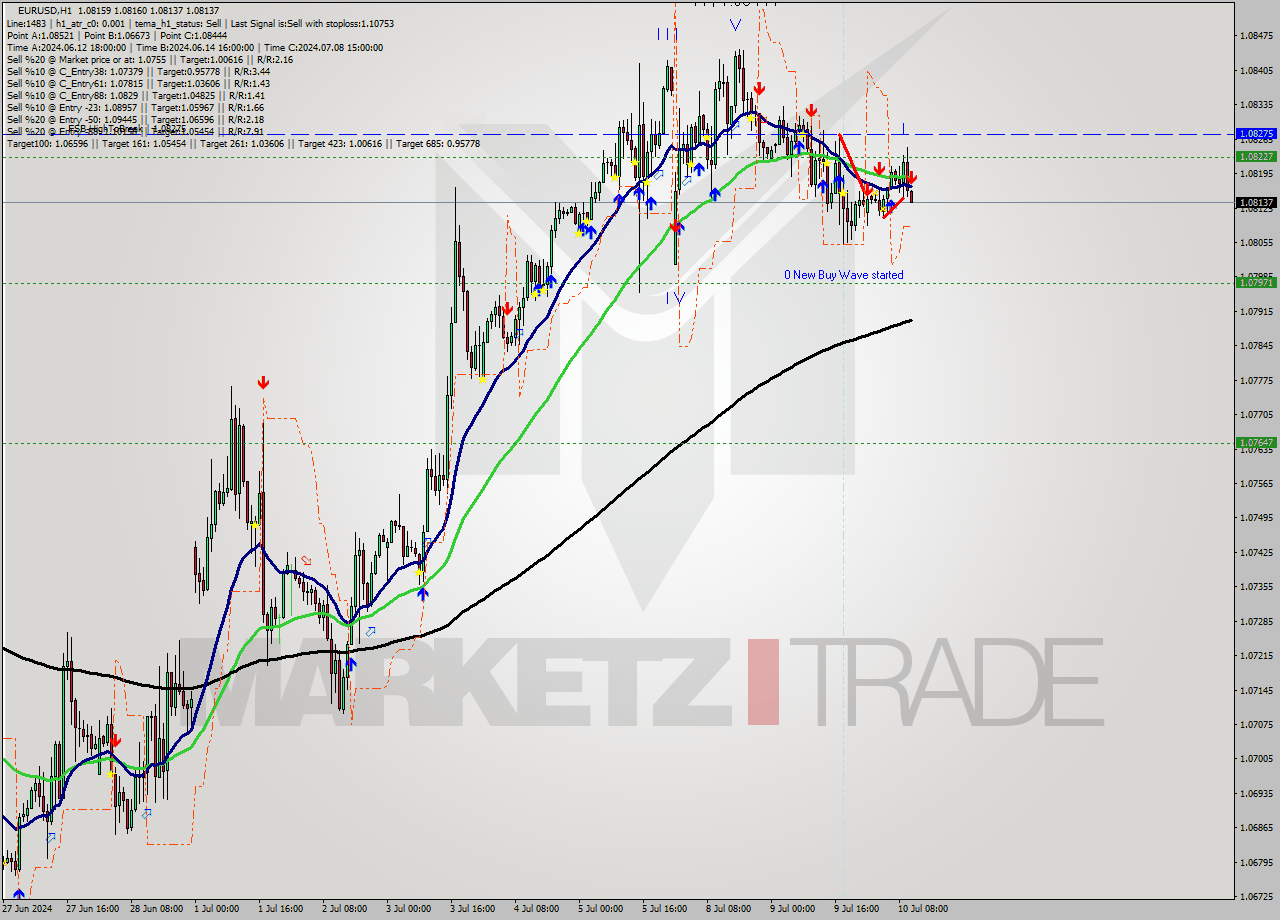 EURUSD MultiTimeframe analysis at date 2024.07.10 11:02