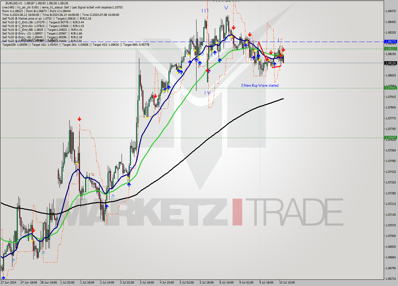 EURUSD MultiTimeframe analysis at date 2024.07.10 13:06
