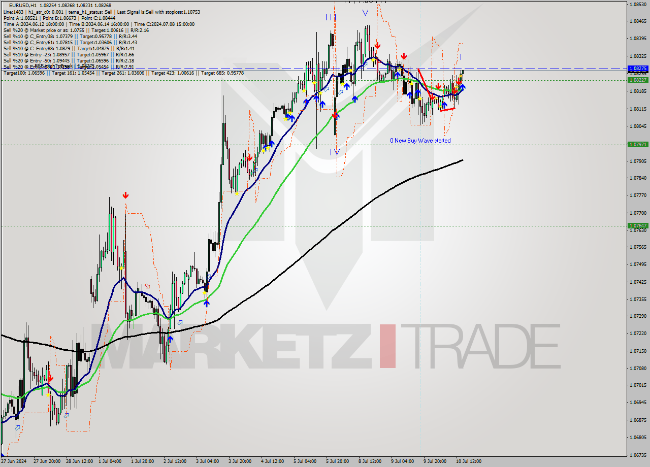 EURUSD MultiTimeframe analysis at date 2024.07.10 15:20