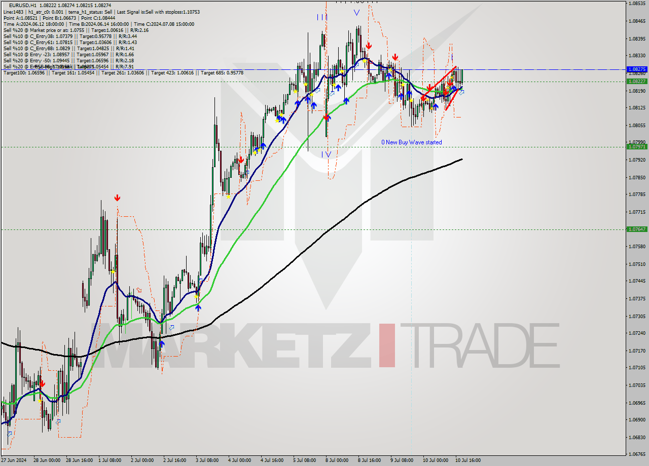 EURUSD MultiTimeframe analysis at date 2024.07.10 19:47