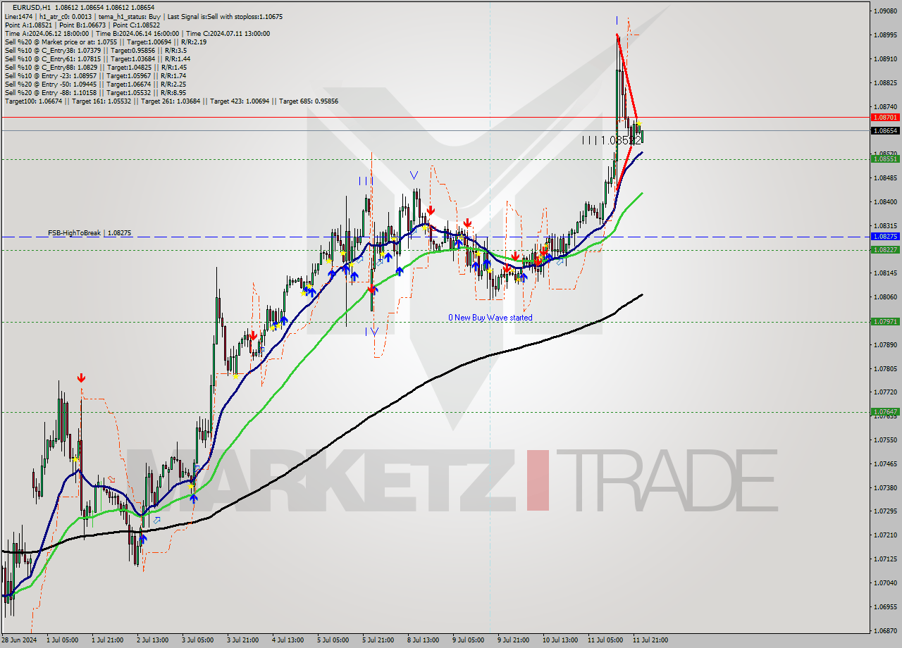 EURUSD MultiTimeframe analysis at date 2024.07.12 00:00