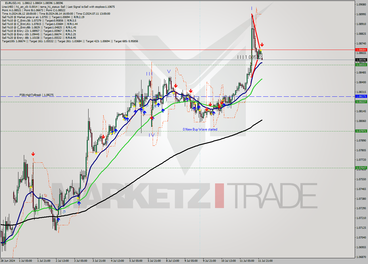 EURUSD MultiTimeframe analysis at date 2024.07.12 00:01