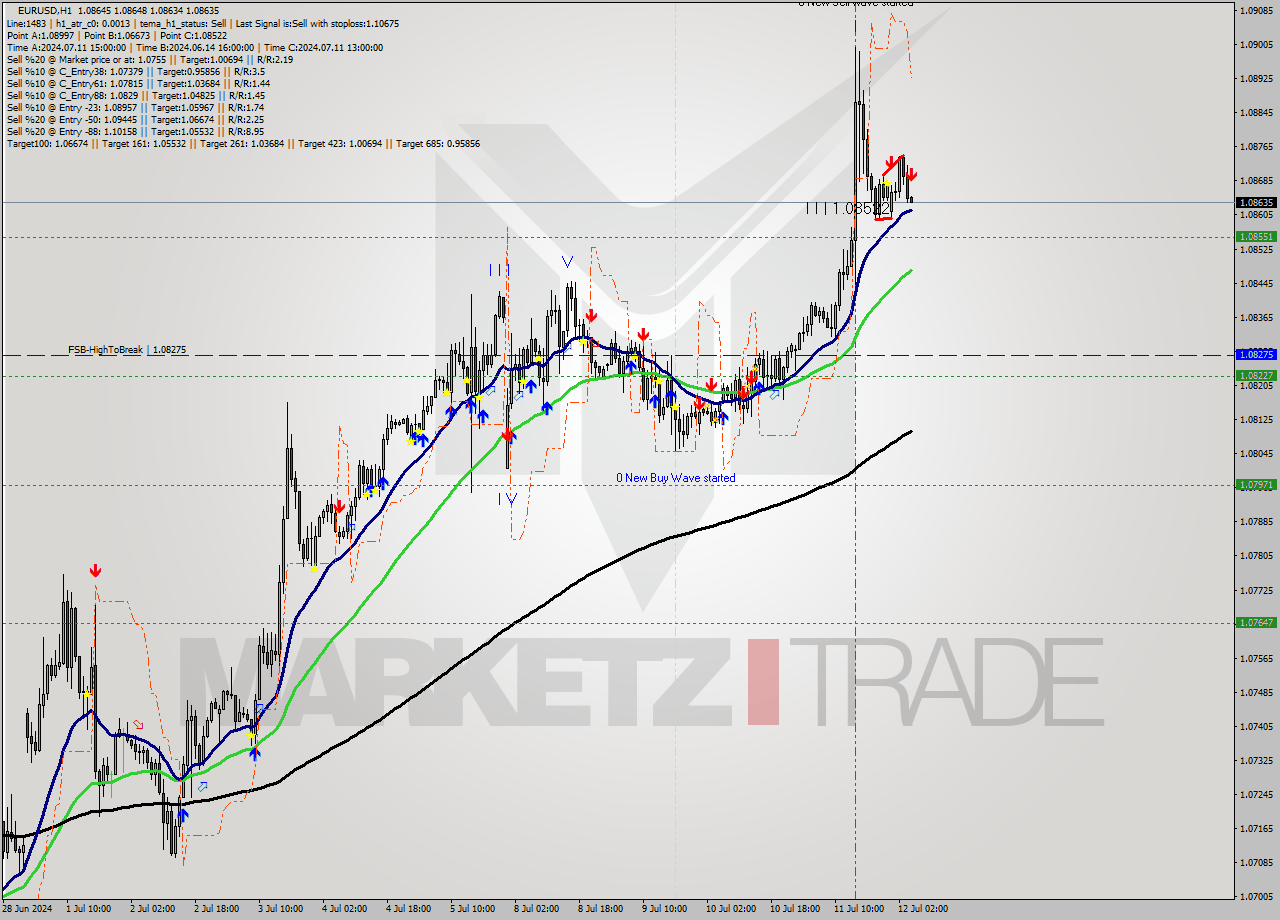EURUSD MultiTimeframe analysis at date 2024.07.12 05:01