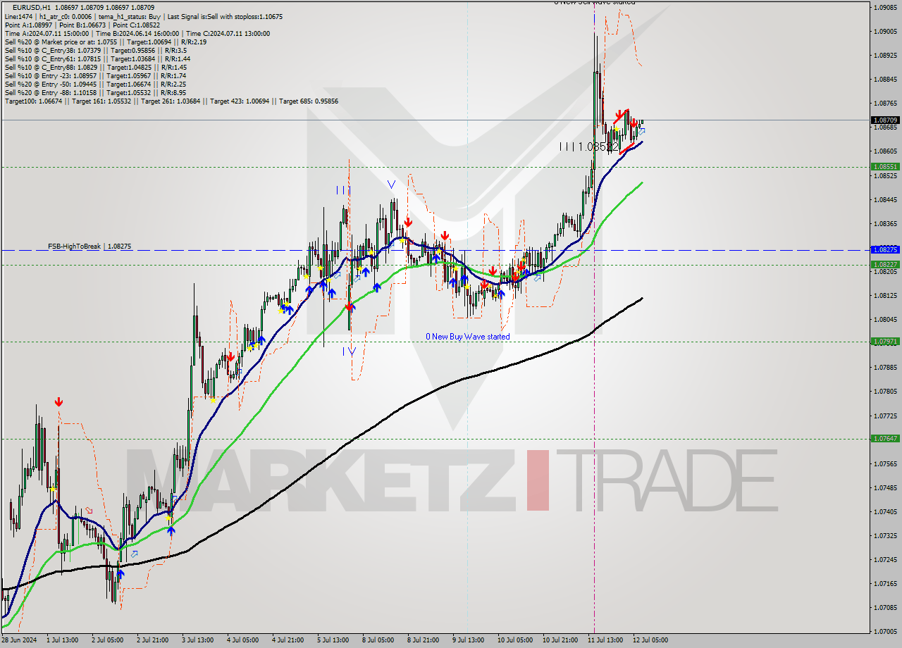 EURUSD MultiTimeframe analysis at date 2024.07.12 08:02