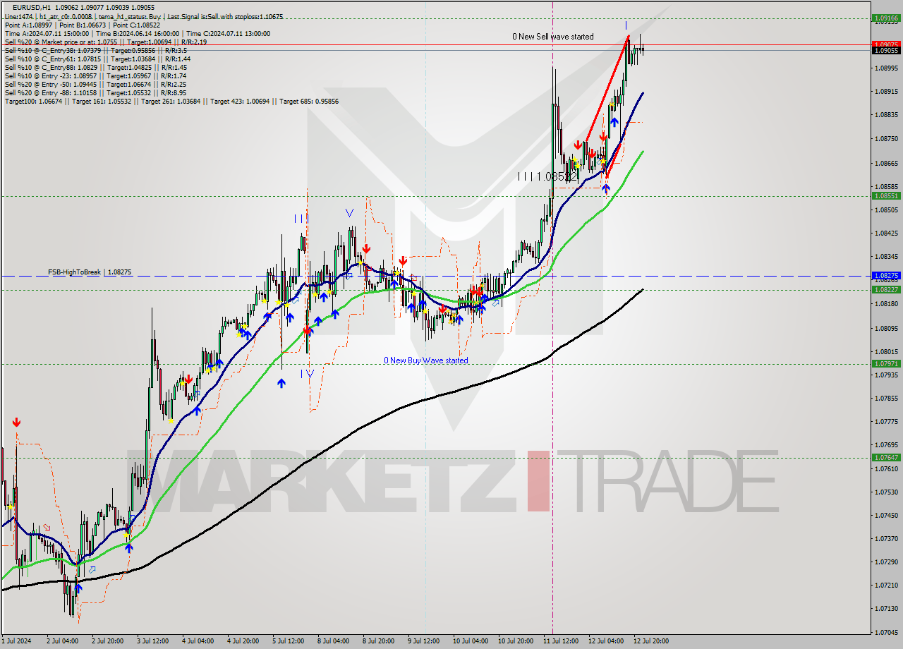 EURUSD MultiTimeframe analysis at date 2024.07.12 10:07