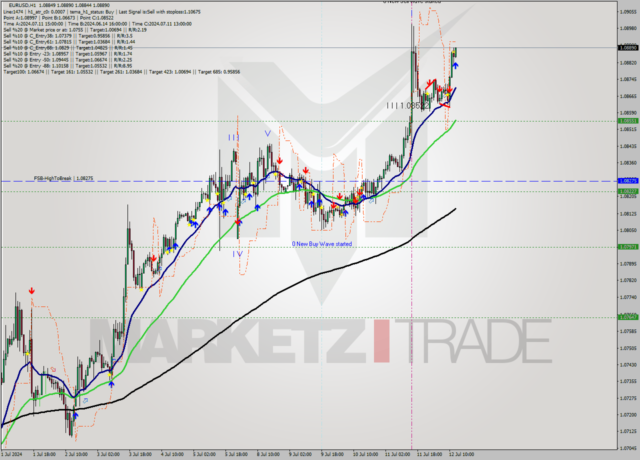 EURUSD MultiTimeframe analysis at date 2024.07.12 13:30