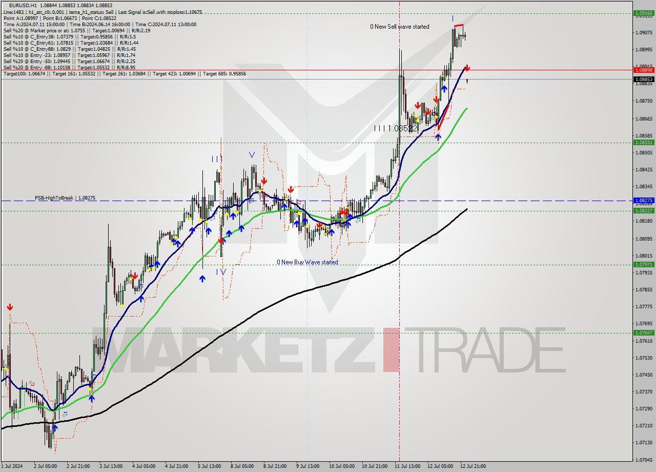 EURUSD MultiTimeframe analysis at date 2024.07.15 00:00