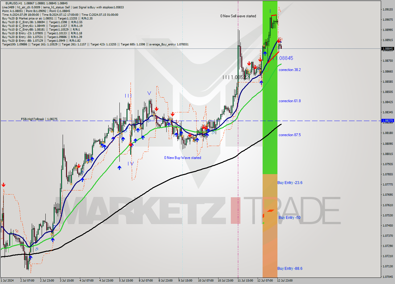 EURUSD MultiTimeframe analysis at date 2024.07.15 02:21