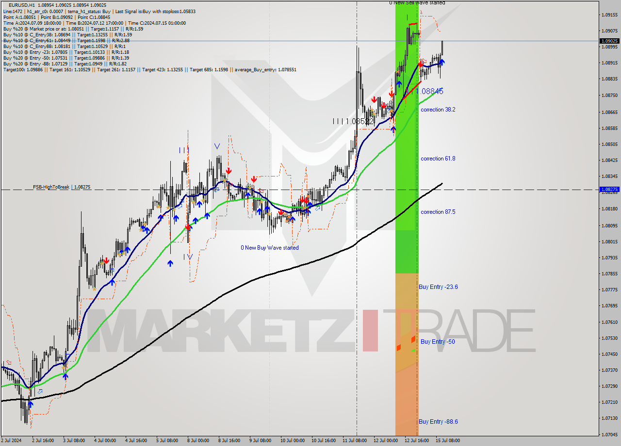 EURUSD MultiTimeframe analysis at date 2024.07.15 11:13