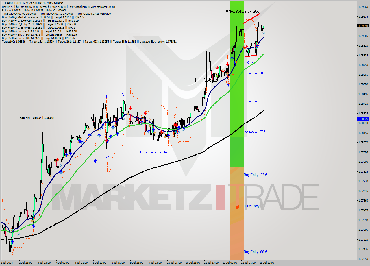 EURUSD MultiTimeframe analysis at date 2024.07.15 16:04