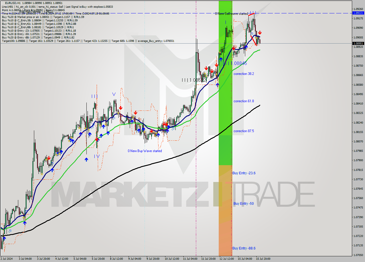 EURUSD MultiTimeframe analysis at date 2024.07.15 23:52