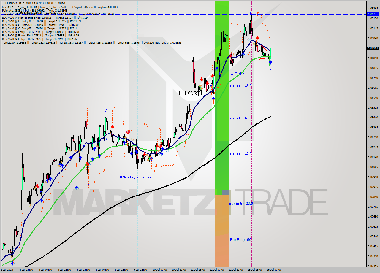 EURUSD MultiTimeframe analysis at date 2024.07.16 10:21
