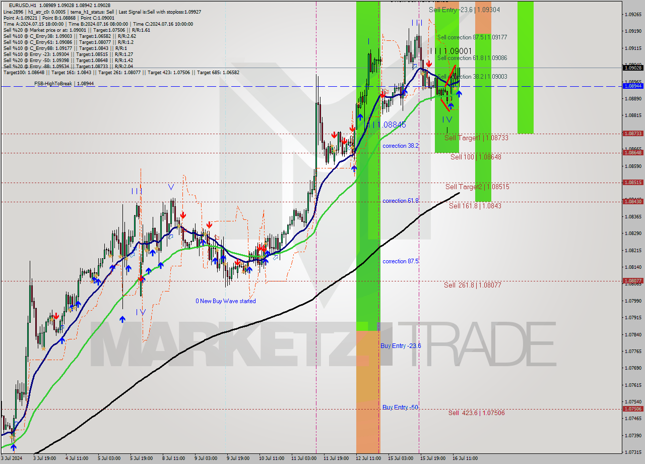 EURUSD MultiTimeframe analysis at date 2024.07.16 14:51