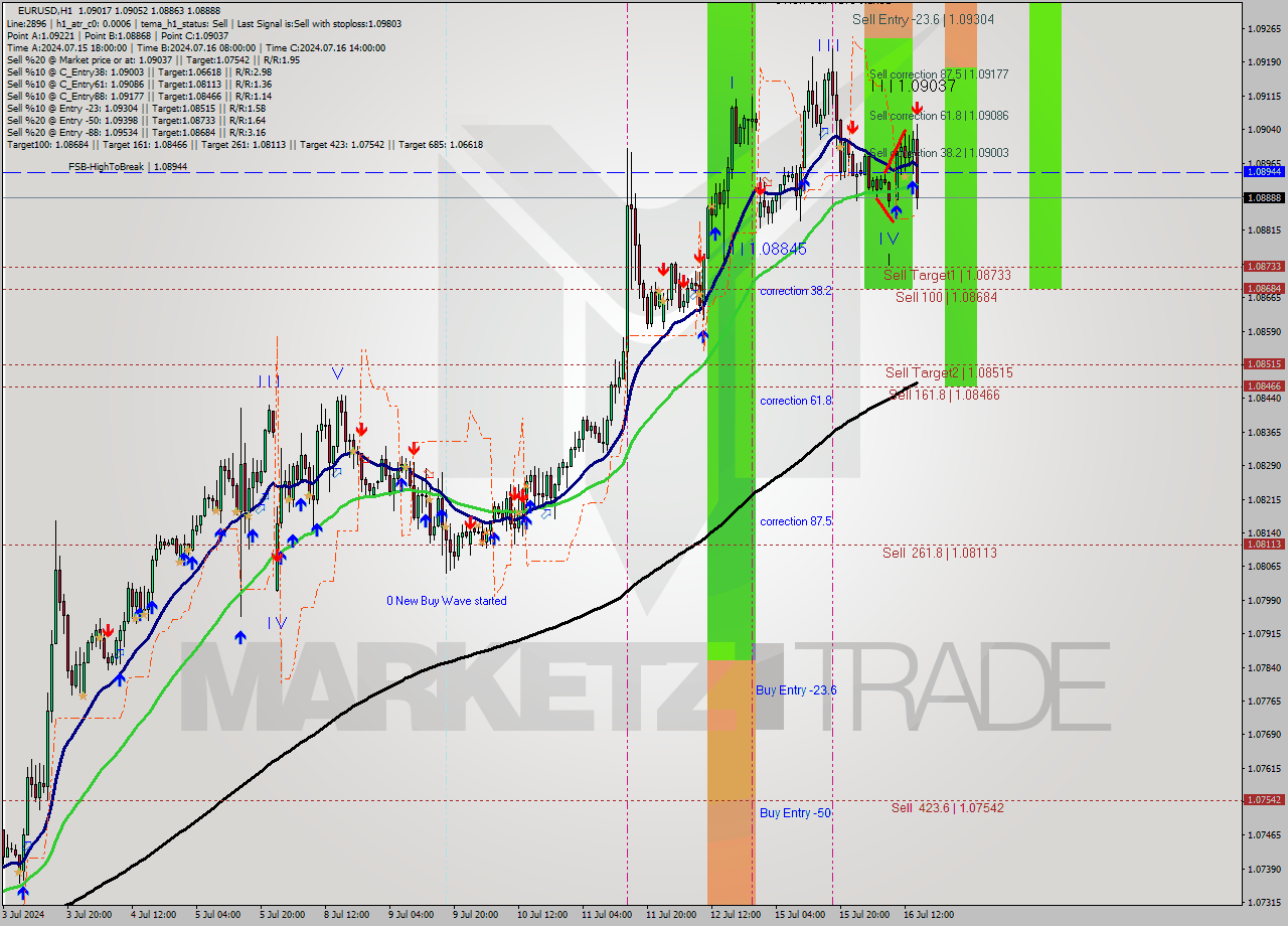 EURUSD MultiTimeframe analysis at date 2024.07.16 15:30