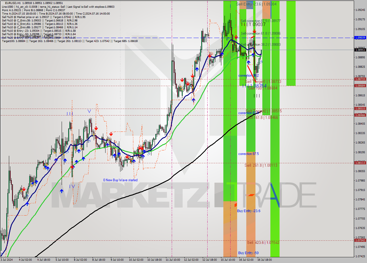 EURUSD MultiTimeframe analysis at date 2024.07.16 21:36