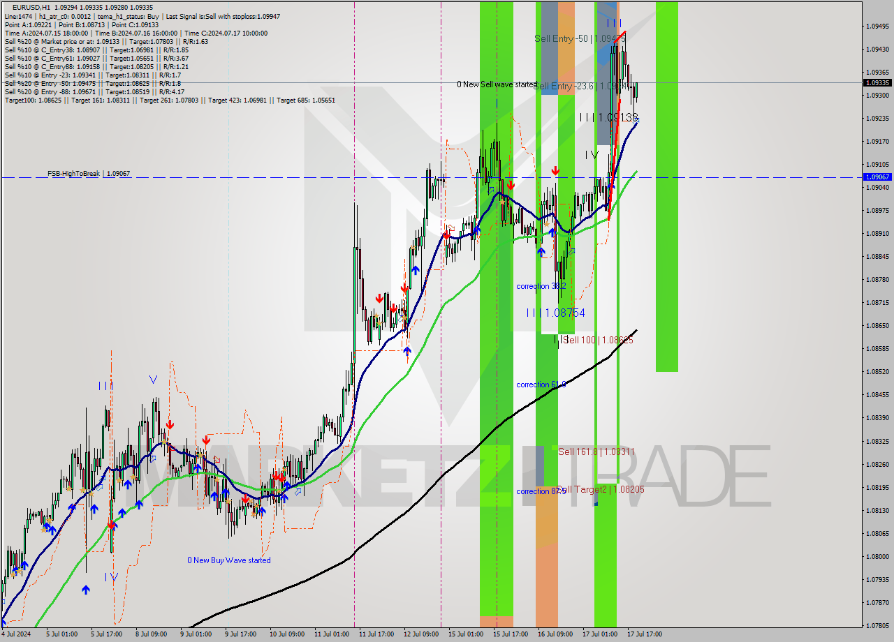 EURUSD MultiTimeframe analysis at date 2024.07.17 20:26