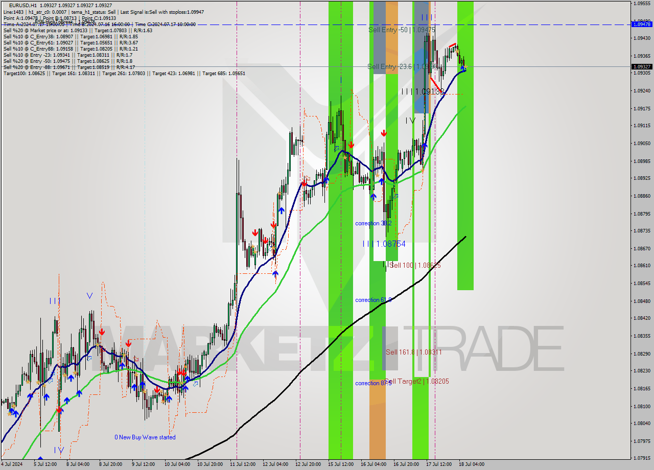 EURUSD MultiTimeframe analysis at date 2024.07.18 07:00
