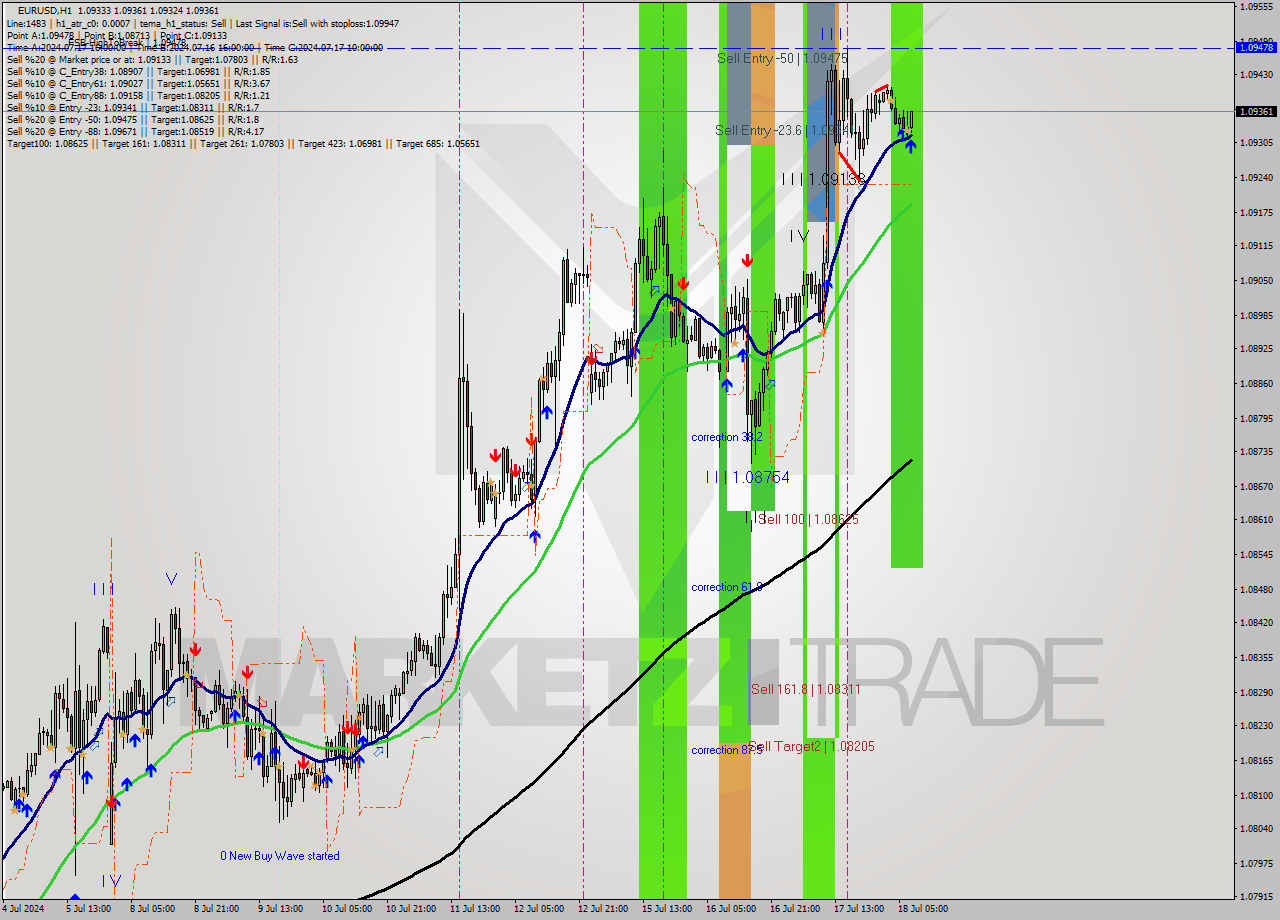 EURUSD MultiTimeframe analysis at date 2024.07.18 08:35