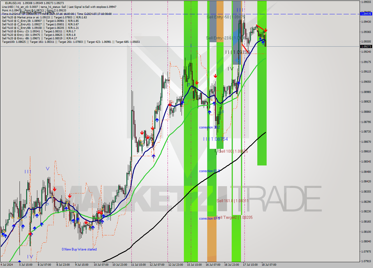 EURUSD MultiTimeframe analysis at date 2024.07.18 10:22