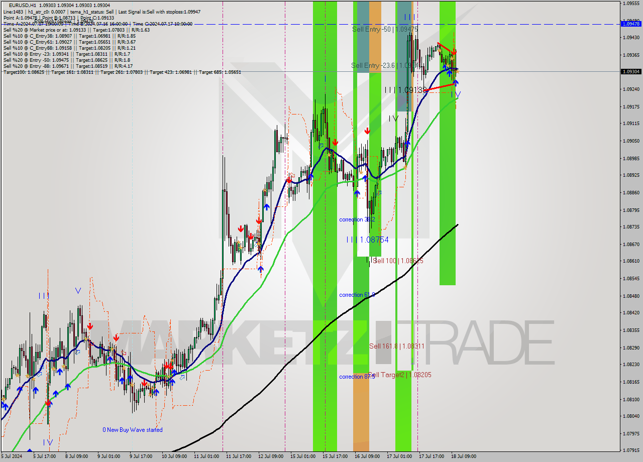 EURUSD MultiTimeframe analysis at date 2024.07.18 12:00