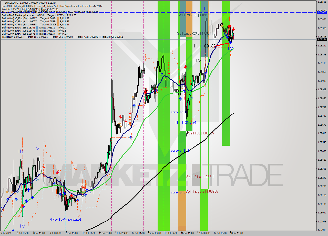 EURUSD MultiTimeframe analysis at date 2024.07.18 14:32