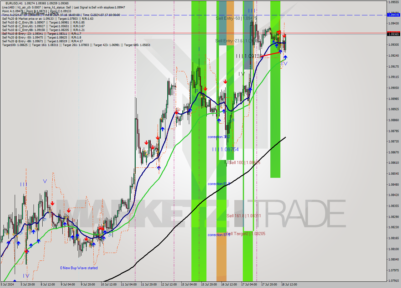 EURUSD MultiTimeframe analysis at date 2024.07.18 15:30