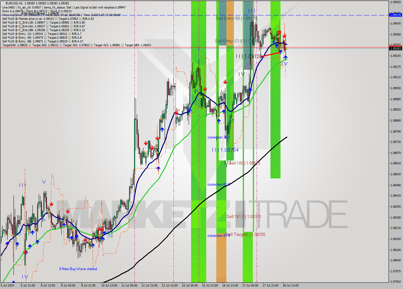 EURUSD MultiTimeframe analysis at date 2024.07.18 16:00