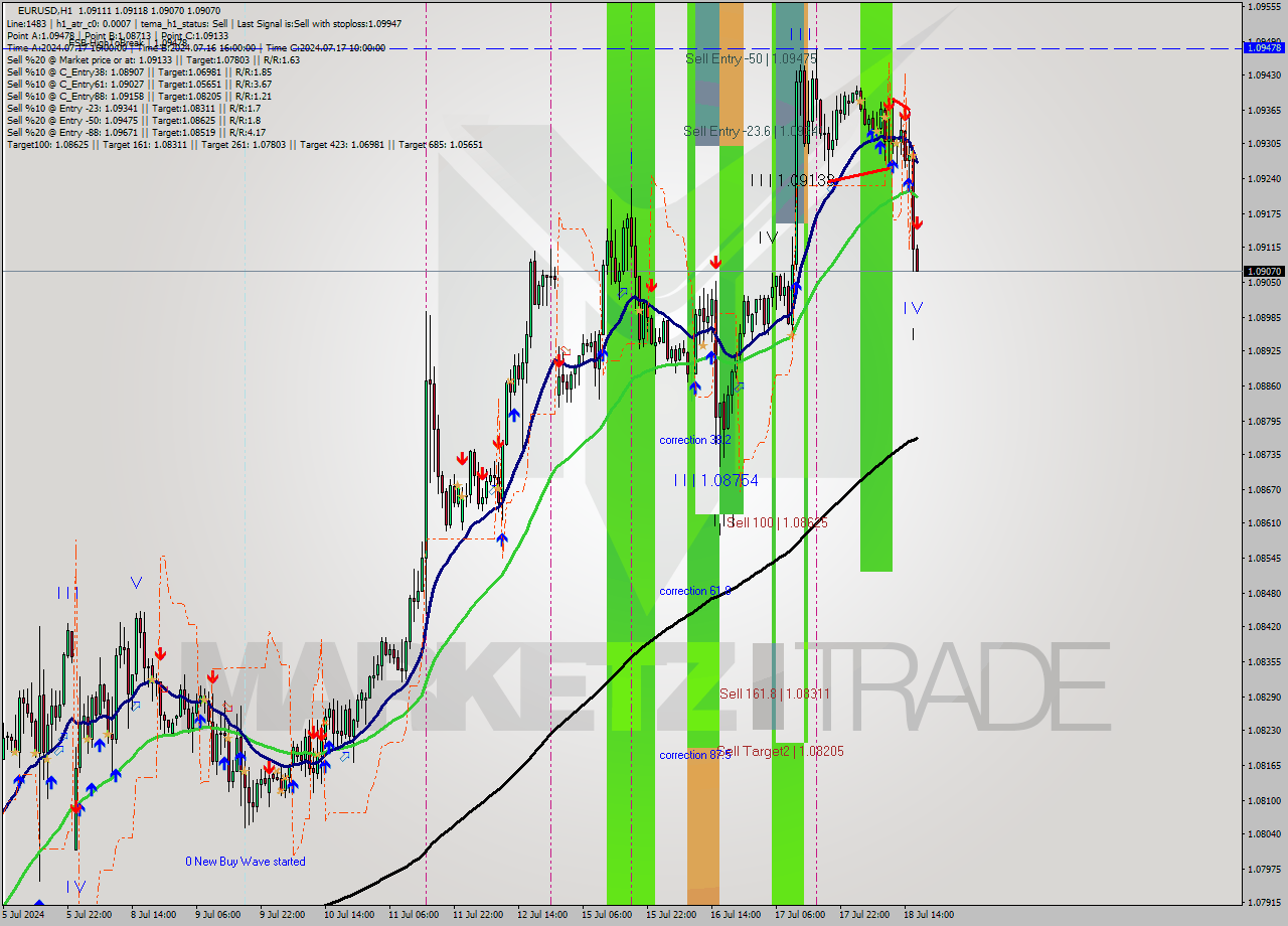 EURUSD MultiTimeframe analysis at date 2024.07.18 17:03