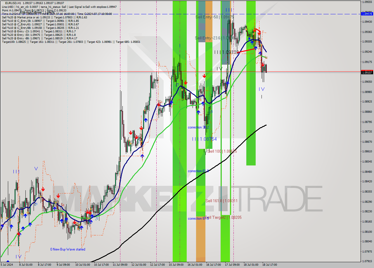 EURUSD MultiTimeframe analysis at date 2024.07.18 20:30