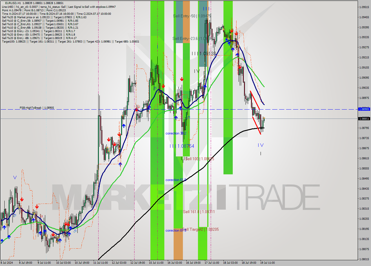 EURUSD MultiTimeframe analysis at date 2024.07.19 14:05
