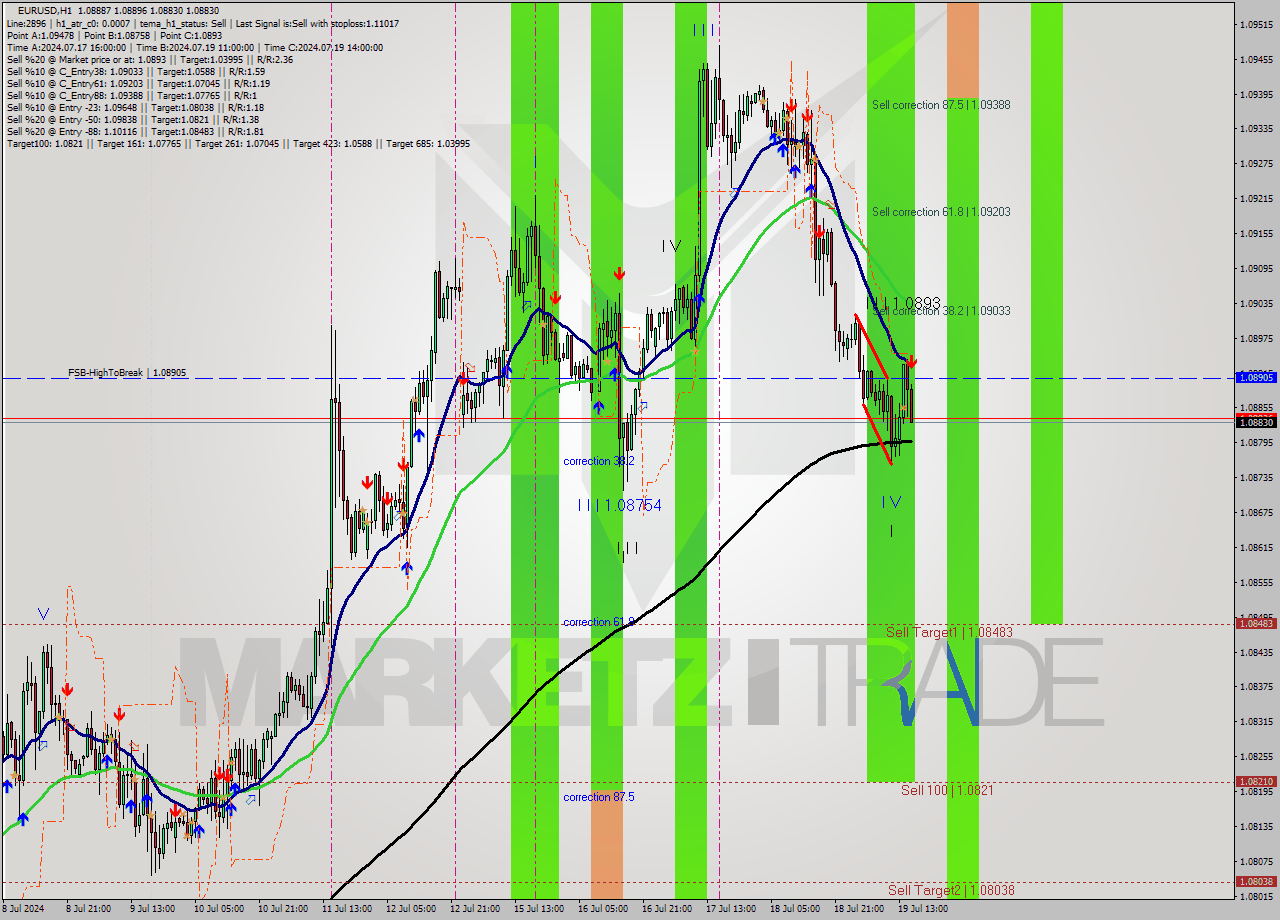 EURUSD MultiTimeframe analysis at date 2024.07.19 16:45
