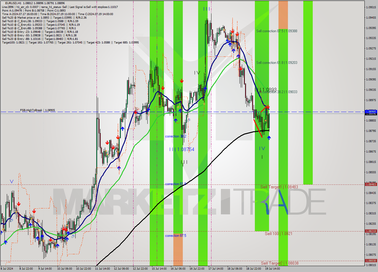 EURUSD MultiTimeframe analysis at date 2024.07.19 17:53