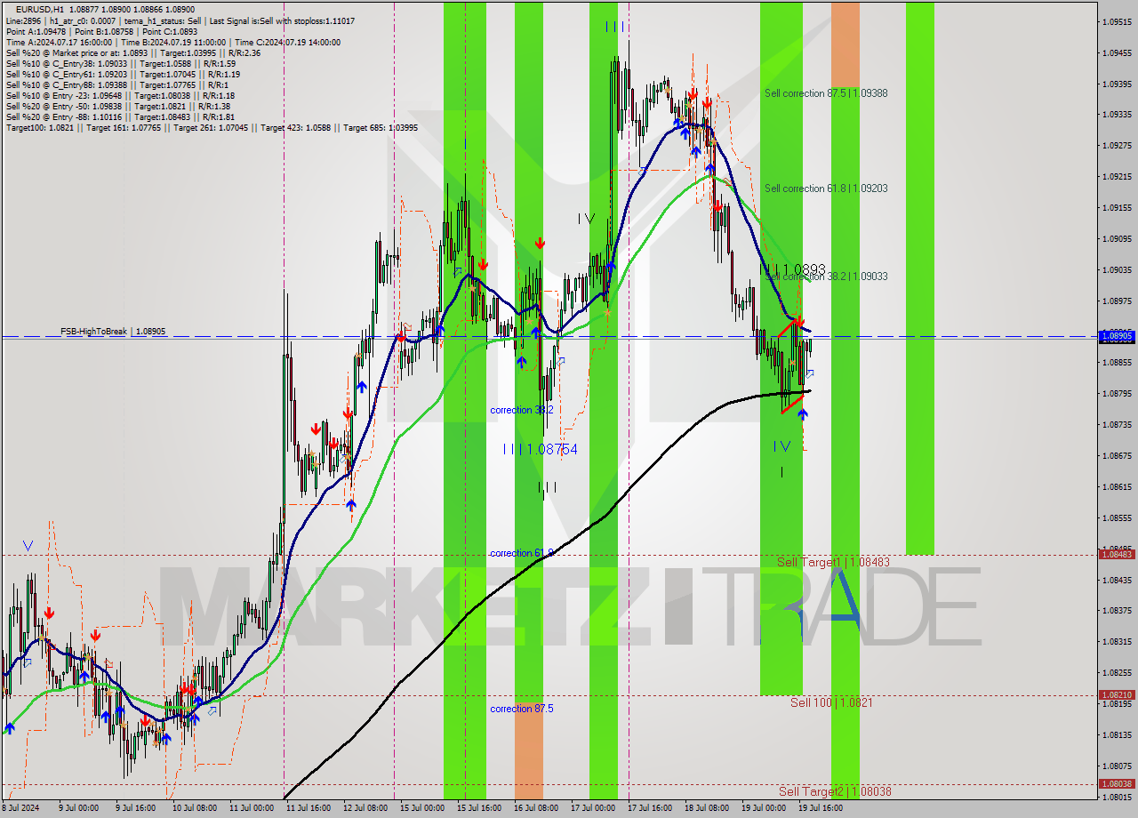 EURUSD MultiTimeframe analysis at date 2024.07.19 19:11