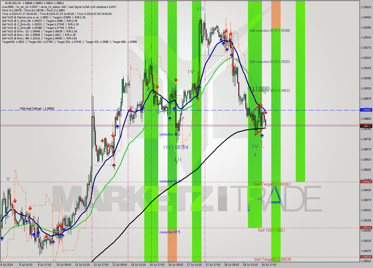 EURUSD MultiTimeframe analysis at date 2024.07.19 20:07